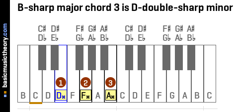B-sharp major chord 3 is D-double-sharp minor