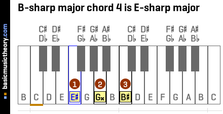 b sharp guitar chord