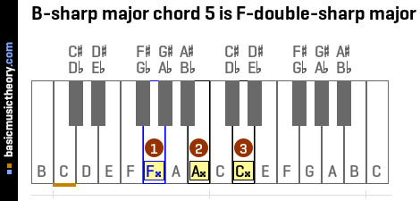 B-sharp major chord 5 is F-double-sharp major