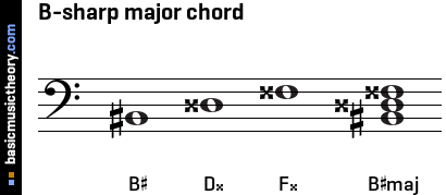 B-sharp major chord