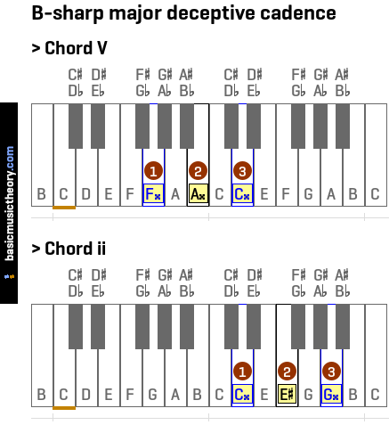 B-sharp major deceptive cadence