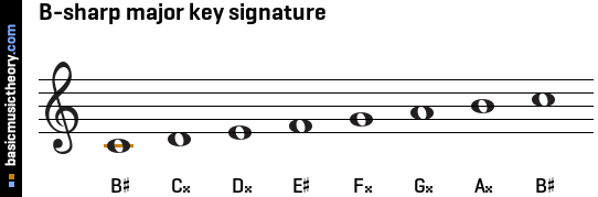 These note names are shown below on the treble clef followed by the ...