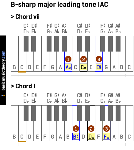 B-sharp major leading tone IAC