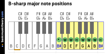 B-sharp major note positions