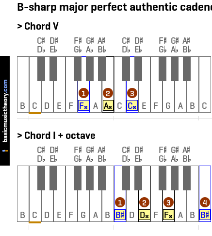 B-sharp major perfect authentic cadence