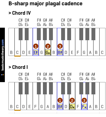 B-sharp major plagal cadence