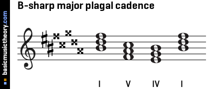 basicmusictheory.com: B-sharp major plagal cadence