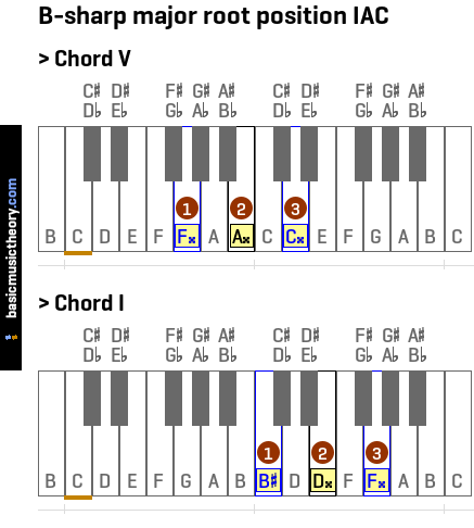 B-sharp major root position IAC