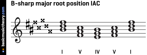 B-sharp major root position IAC