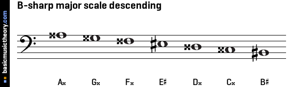 B-sharp major scale descending