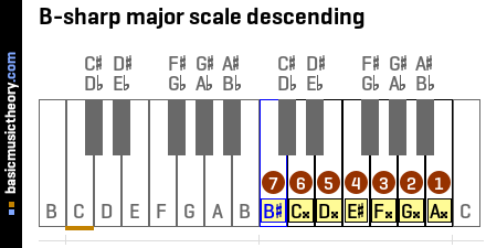 B-sharp major scale descending