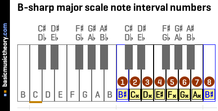 B-sharp major scale note interval numbers