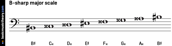 B-sharp major scale