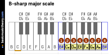 Piano Sharp Notes Chart