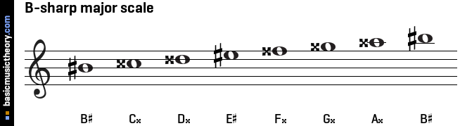 B-sharp major scale