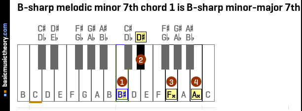 B-sharp melodic minor 7th chord 1 is B-sharp minor-major 7th