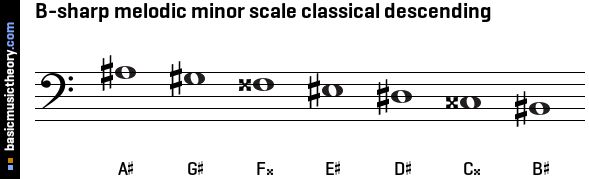 B-sharp melodic minor scale classical descending