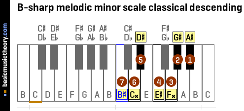 B-sharp melodic minor scale classical descending