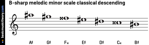 B-sharp melodic minor scale classical descending