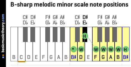 B-sharp melodic minor scale note positions