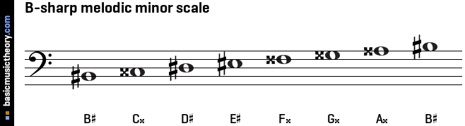 B-sharp melodic minor scale