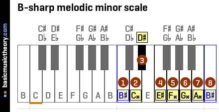 B-sharp melodic minor scale