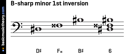 B-sharp minor 1st inversion