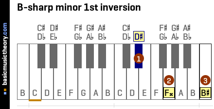 B-sharp minor 1st inversion