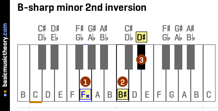 B-sharp minor 2nd inversion