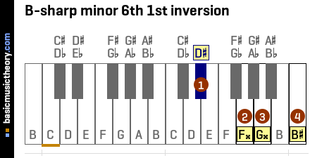 B-sharp minor 6th 1st inversion