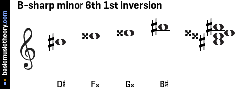 B-sharp minor 6th 1st inversion