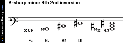 B-sharp minor 6th 2nd inversion