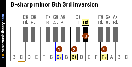 B-sharp minor 6th 3rd inversion