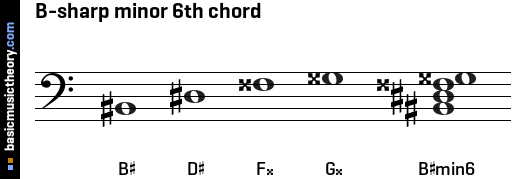 B-sharp minor 6th chord