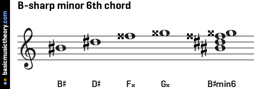 B-sharp minor 6th chord