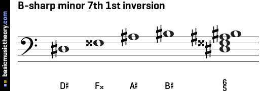 B-sharp minor 7th 1st inversion