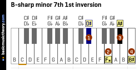 B-sharp minor 7th 1st inversion
