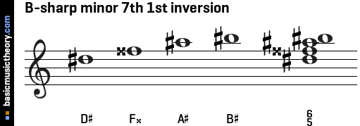 B-sharp minor 7th 1st inversion