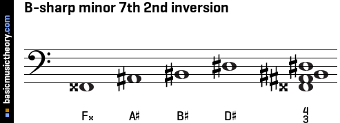 B-sharp minor 7th 2nd inversion