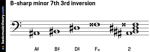 B-sharp minor 7th 3rd inversion