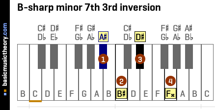 B-sharp minor 7th 3rd inversion