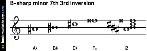 B-sharp minor 7th 3rd inversion