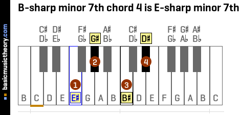 B-sharp minor 7th chord 4 is E-sharp minor 7th