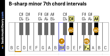 B-sharp minor 7th chord intervals