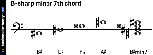 B-sharp minor 7th chord