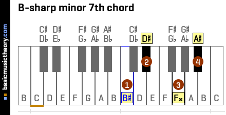 B-sharp minor 7th chord