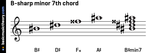 B-sharp minor 7th chord