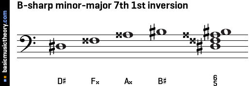 B-sharp minor-major 7th 1st inversion