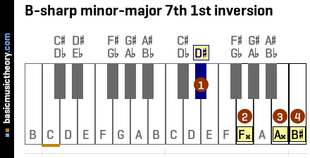 B-sharp minor-major 7th 1st inversion