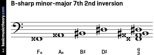 B-sharp minor-major 7th 2nd inversion